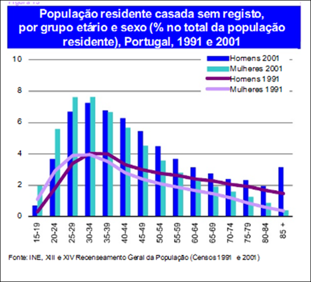 percentagem de uniões de facto