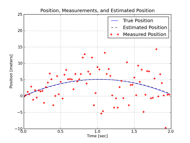 Position and Measurements