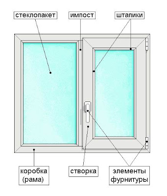 Конструкция и производство пластиковых окон.