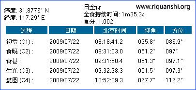 2009年日全食时间表：合肥