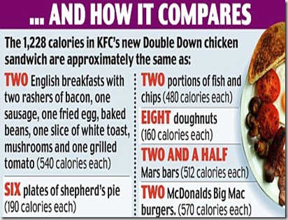 Calories in a KFC Double down