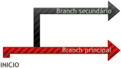 Branches primario e secundario