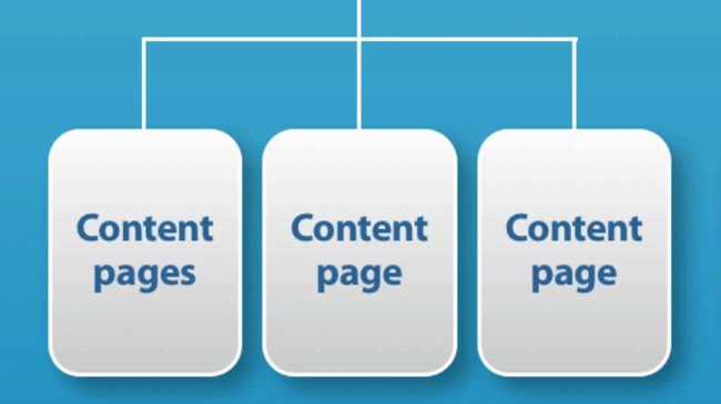 Each category links to content pages