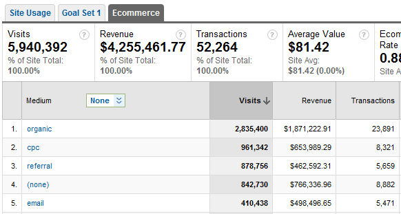Creative search strategy revenue