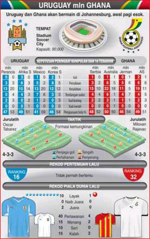 Uruguay vs Ghana, Suku Akhir Piala Dunia 2010