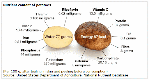 這個表的重點在於:馬鈴薯的重量中平均有77%是水分、20%是澱粉。所以在麵糰中加入馬鈴薯時,要把這個數據考慮進去。