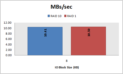 MBs/sec, 8 KB random reads, RAID 10 vs. RAID 1