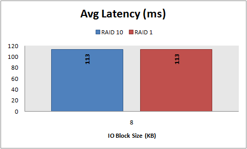 Avg Latency, 8 KB random writes, RAID 10 vs. RAID 1