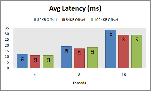 Avg latency, 8 KB random reads, PowerVault 220S, RAID 5