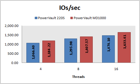 IOs/sec, 8 KB random writes, PowerVault 220S vs MD1000, RAID 10
