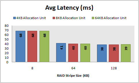 Avg Latency, 8 KB random reads, 32 KB offset