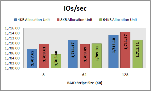 IOs/sec, 8 KB random reads, 64 KB offset