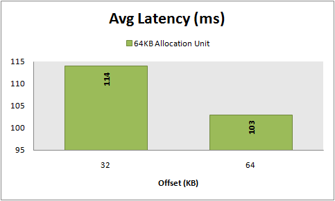 Avg latency, 8 KB random writes, 64 KB vs 32 KB offset