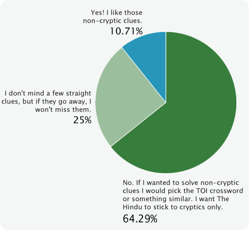 Poll Result: Pie Chart 