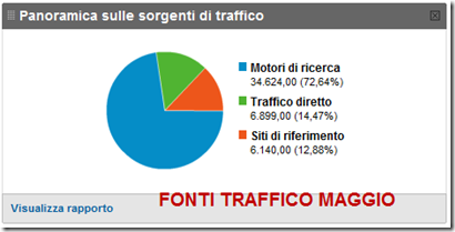 FONTI TRAFFICO MAGGIO