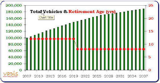 Vehicles and Retirement Age