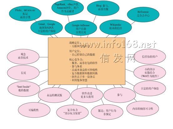 信发网 Web2.0