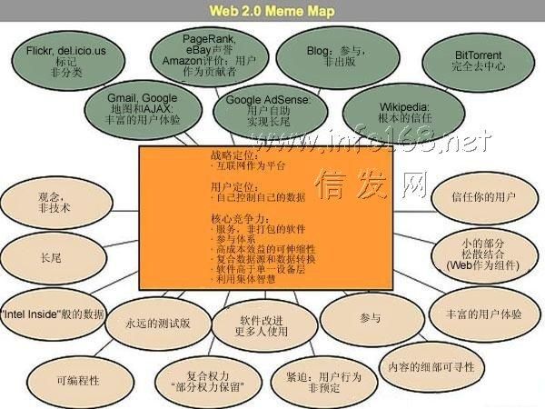 信发网 Web2.0