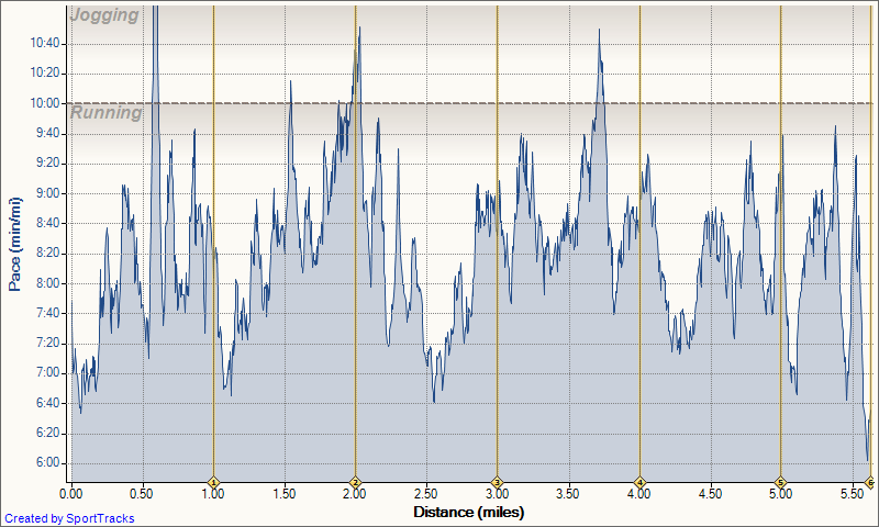 [04 Sep 10 9-4-2010, Pace - Distance[2].png]