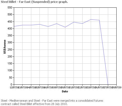 Steel Billet - Far East (Suspended) price graph