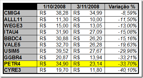 Quadro de Variações de Preços da carteira do Poupança em Ações (Novembro de 2008)
