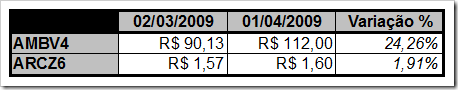 Quadro complementar de ações opcionais para a carteira do Poupança em Ações (Abril de 2009)