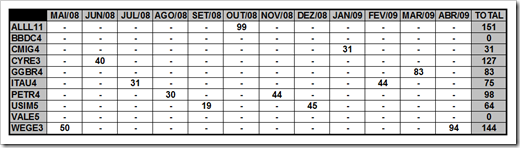 Saldo de ações do Poupança em Ações (Abril de 2009)