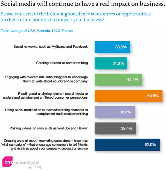 social media impact