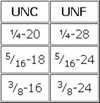 Thread UNC UNF UNEF chart