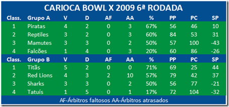 Classificação do Carioca Bowl X