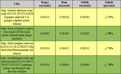 Regex Vs Dom
