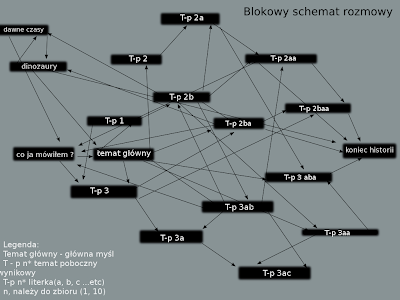 Blokowy schemat rozmowy