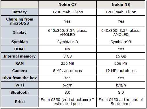 nokia-n8-vs-nokia-c7 nokia-n8-vs-nokia-c7