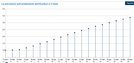 Previsione-tassi-euribor-2011-2014