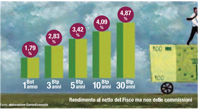 Interessi-titoli-stato Interessi-titoli-stato