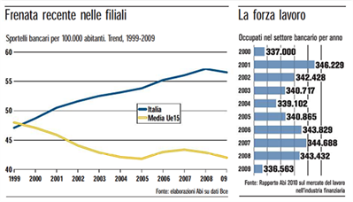 Lavorare-banca