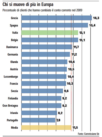 Cambiare-conto-corrente