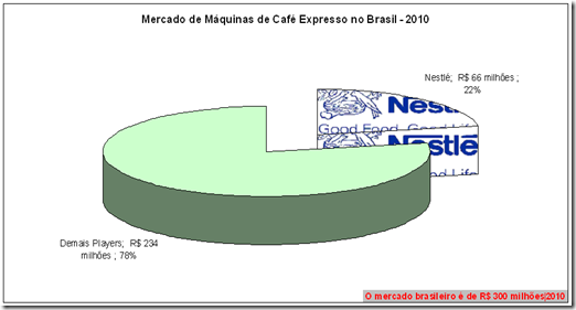 Mercado de Máquinas de Café Expresso no Brasil - Ano