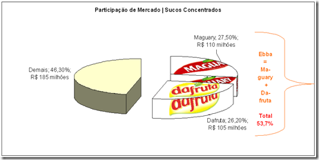 Participação de Mercado - Sucos Concentrados