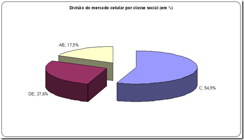 Divisão do mercado celular por classe social (em%)