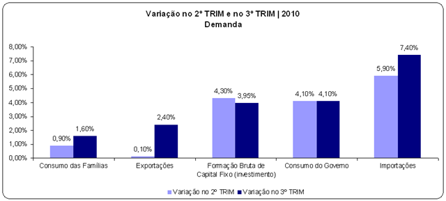 [Índices Econômicos do Brasil 3º TRIM de 2010 - Variação 2º TRIM e no 3º TRIM 2010 Demanda[7].png]