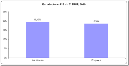 Índices Econômicos do Brasil 3º TRIM de 2010 - Em relação ao PIB do 3º TRIM 2010