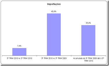 Índices Econômicos do Brasil 3º TRIM de 2010 - Importações