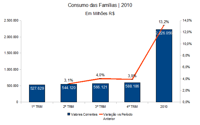 [Consumo das Famílias - 2010 - Variação vs TRIM anterior[4].png]