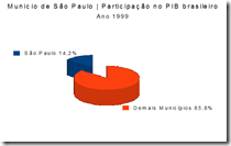 Município de São Paulo - Participação no PIB brasileiro 1999