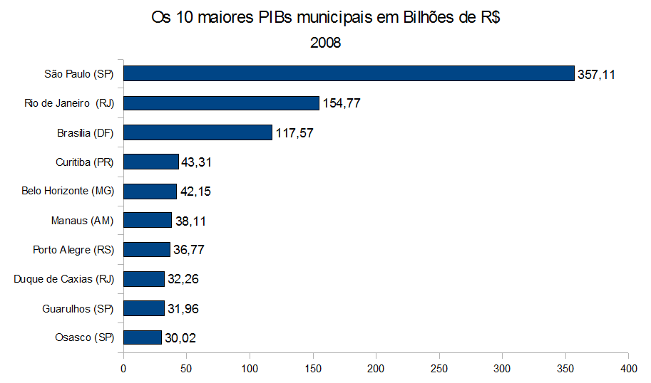 [Os 10 maiores PIBs municipais em Bilhões de R$ 2008[3].png]