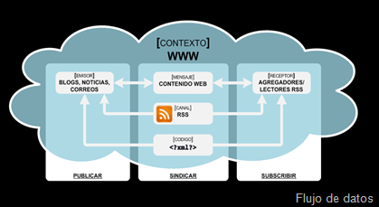 Flujo Datos RSS Flujo Datos RSS