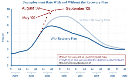 stimulus-vs-unemployment-september-dots.png