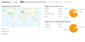 Blogger Stats Besucher