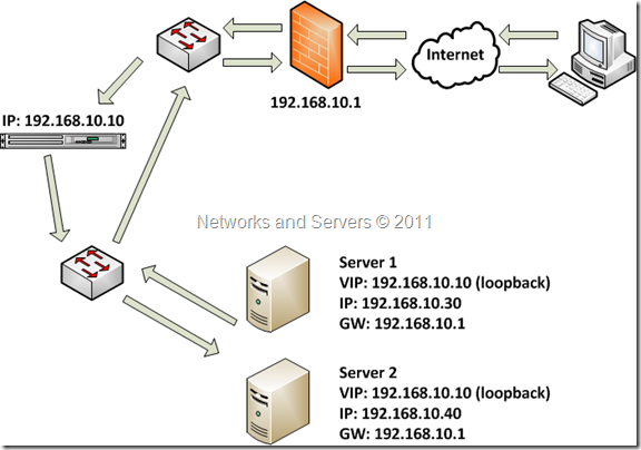 Networks and Servers: Load Balancing (IV)